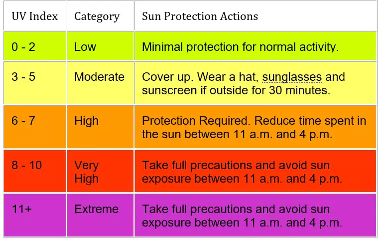 Environment Canada UV index chart